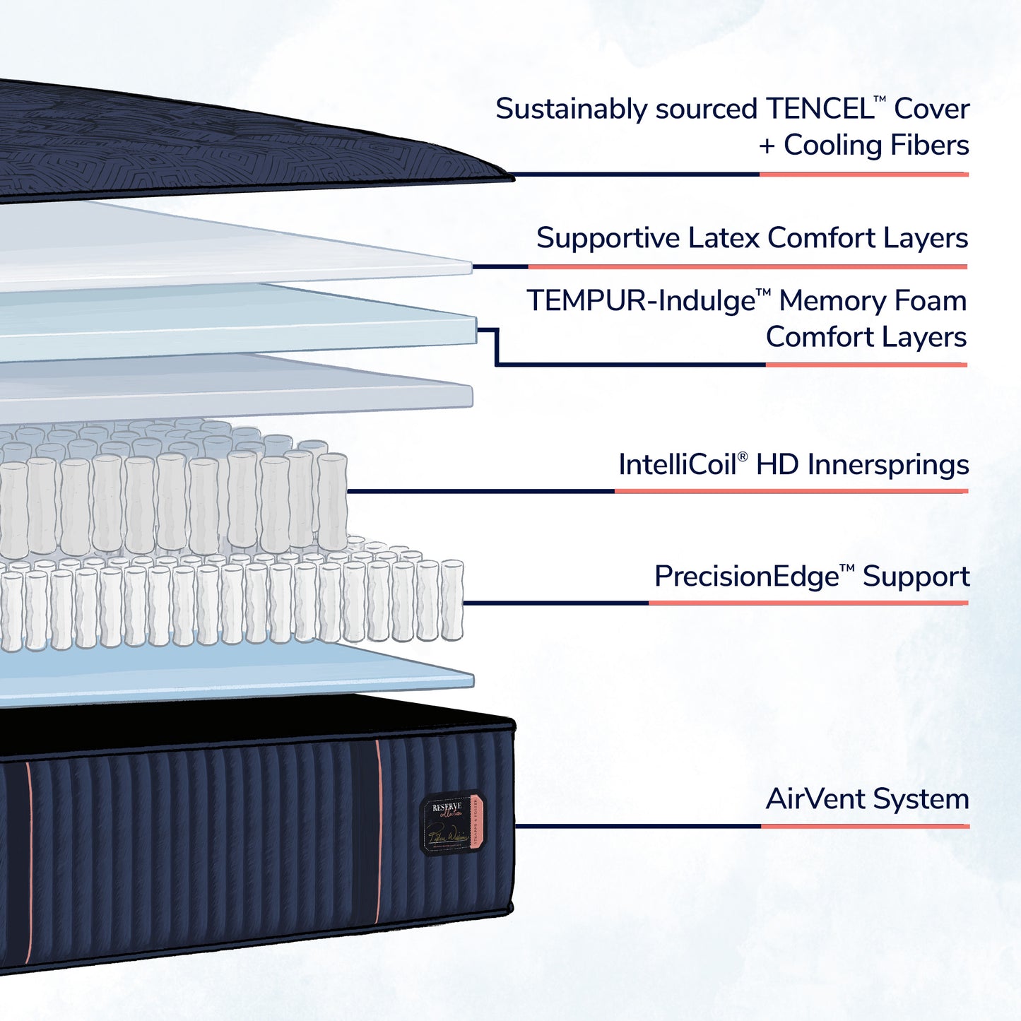 Stearns & Foster® Reserve – Medium Tight Top Mattress - Chapin Furniture